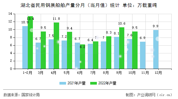 湖北省民用鋼質(zhì)船舶產(chǎn)量分月（當(dāng)月值）統(tǒng)計(jì)