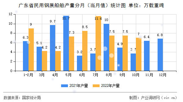 廣東省民用鋼質(zhì)船舶產(chǎn)量分月（當(dāng)月值）統(tǒng)計圖