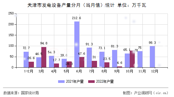 天津市發(fā)電設備產量分月（當月值）統(tǒng)計