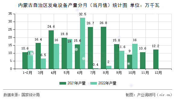 內(nèi)蒙古自治區(qū)發(fā)電設(shè)備產(chǎn)量分月（當月值）統(tǒng)計圖