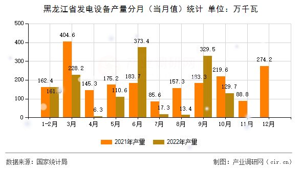 黑龍江省發(fā)電設(shè)備產(chǎn)量分月(當(dāng)月值)統(tǒng)計(jì) 黑龍江省發(fā)電設(shè)備產(chǎn)量分月(當(dāng)月值)統(tǒng)計(jì)