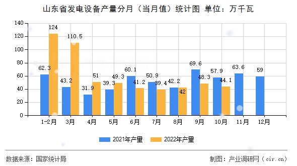 山東省發(fā)電設(shè)備產(chǎn)量分月（當(dāng)月值）統(tǒng)計(jì)圖