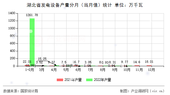 湖北省發(fā)電設備產(chǎn)量分月（當月值）統(tǒng)計