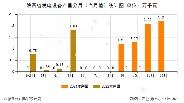 陜西省發(fā)電設(shè)備產(chǎn)量分月（當(dāng)月值）統(tǒng)計(jì)圖