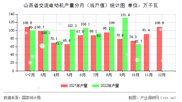 山西省交流電動機產量分月(當月值)統(tǒng)計圖 山西省交流電動機產量分月(當月值)統(tǒng)計圖