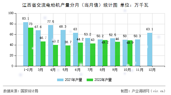 江西省交流電動機產(chǎn)量分月（當月值）統(tǒng)計圖