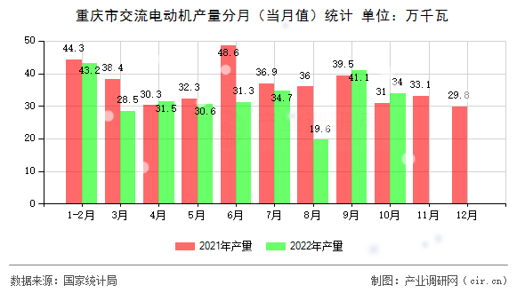 重慶市交流電動機產量分月(當月值)統計 重慶市交流電動機產量分月(當月值)統計
