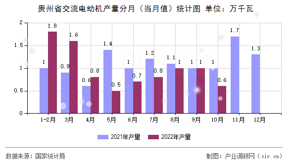 貴州省交流電動機產(chǎn)量分月(當月值)統(tǒng)計圖 貴州省交流電動機產(chǎn)量分月(當月值)統(tǒng)計圖