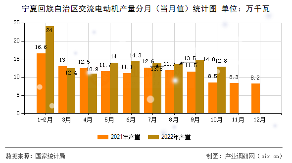寧夏回族自治區(qū)交流電動機(jī)產(chǎn)量分月（當(dāng)月值）統(tǒng)計圖