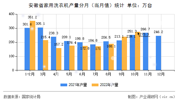 安徽省家用洗衣機(jī)產(chǎn)量分月（當(dāng)月值）統(tǒng)計(jì)