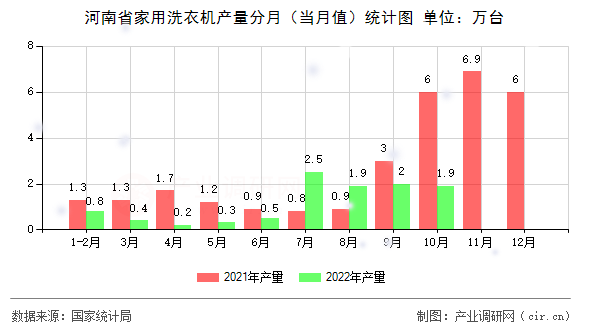 河南省家用洗衣機(jī)產(chǎn)量分月（當(dāng)月值）統(tǒng)計(jì)圖