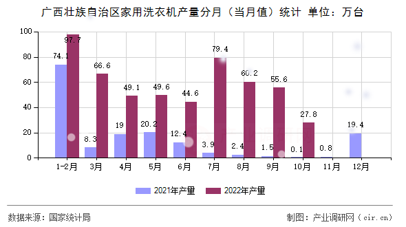 廣西壯族自治區(qū)家用洗衣機產(chǎn)量分月（當月值）統(tǒng)計