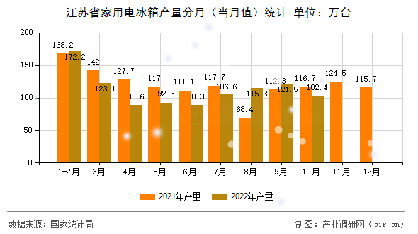 江蘇省家用電冰箱產(chǎn)量分月（當(dāng)月值）統(tǒng)計