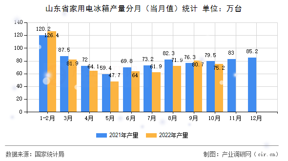 山東省家用電冰箱產(chǎn)量分月（當月值）統(tǒng)計