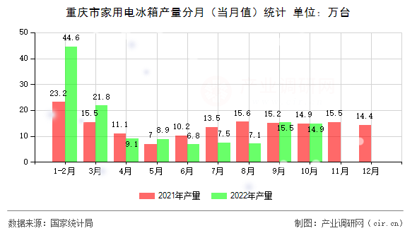 重慶市家用電冰箱產(chǎn)量分月（當月值）統(tǒng)計