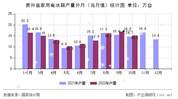 貴州省家用電冰箱產(chǎn)量分月（當月值）統(tǒng)計圖