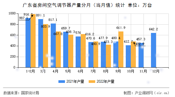 廣東省房間空氣調(diào)節(jié)器產(chǎn)量分月（當月值）統(tǒng)計