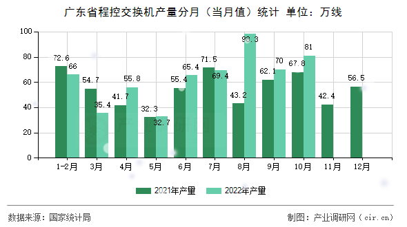 廣東省程控交換機(jī)產(chǎn)量分月（當(dāng)月值）統(tǒng)計(jì)