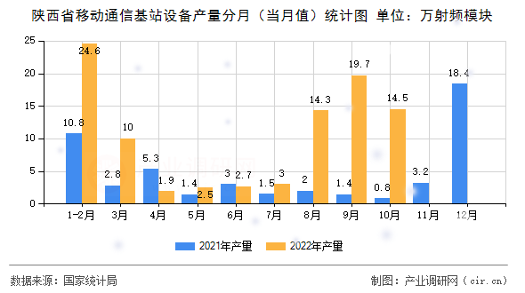 陜西省移動通信基站設備產量分月(當月值)統(tǒng)計圖 陜西省移動通信基站設備產量分月(當月值)統(tǒng)計圖