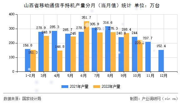 山西省移動(dòng)通信手持機(jī)產(chǎn)量分月（當(dāng)月值）統(tǒng)計(jì)
