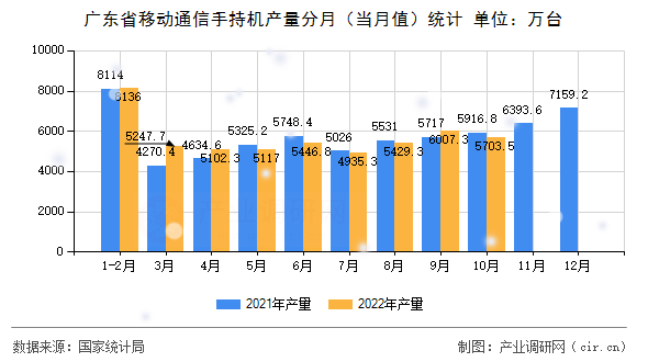 廣東省移動(dòng)通信手持機(jī)產(chǎn)量分月（當(dāng)月值）統(tǒng)計(jì)