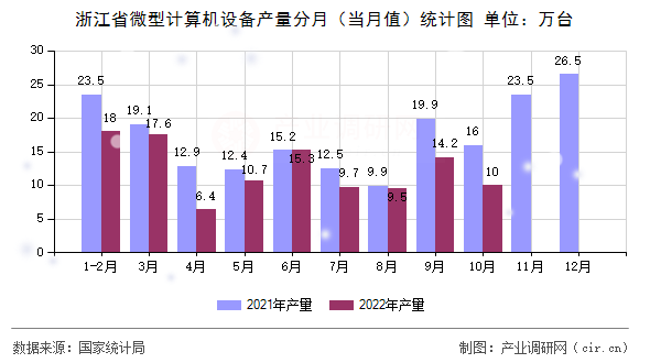 浙江省微型計(jì)算機(jī)設(shè)備產(chǎn)量分月（當(dāng)月值）統(tǒng)計(jì)圖