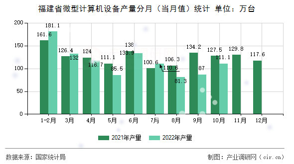 福建省微型計(jì)算機(jī)設(shè)備產(chǎn)量分月（當(dāng)月值）統(tǒng)計(jì)