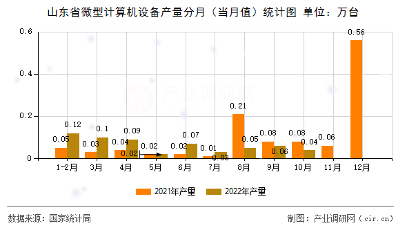山東省微型計算機設(shè)備產(chǎn)量分月（當(dāng)月值）統(tǒng)計圖