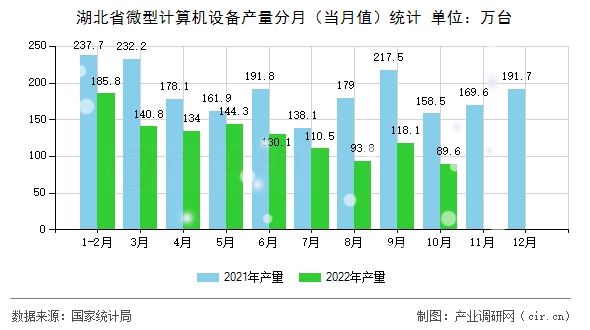 湖北省微型計算機(jī)設(shè)備產(chǎn)量分月（當(dāng)月值）統(tǒng)計