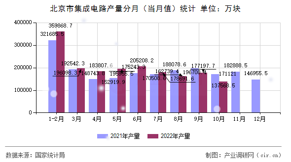 北京市集成電路產(chǎn)量分月（當月值）統(tǒng)計