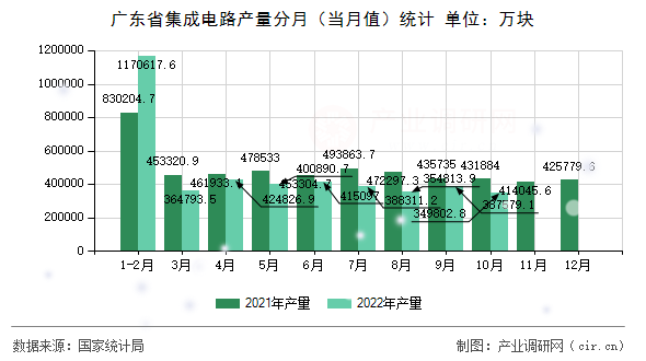 廣東省集成電路產(chǎn)量分月（當月值）統(tǒng)計