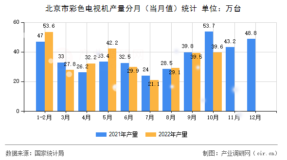北京市彩色電視機(jī)產(chǎn)量分月（當(dāng)月值）統(tǒng)計(jì)