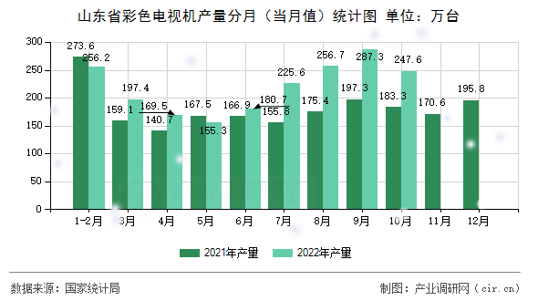 山東省彩色電視機(jī)產(chǎn)量分月（當(dāng)月值）統(tǒng)計(jì)圖