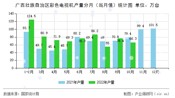 廣西壯族自治區(qū)彩色電視機(jī)產(chǎn)量分月（當(dāng)月值）統(tǒng)計(jì)圖