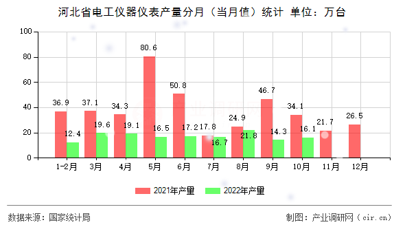 河北省電工儀器儀表產(chǎn)量分月（當月值）統(tǒng)計