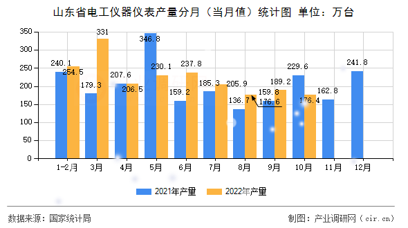 山東省電工儀器儀表產量分月（當月值）統計圖