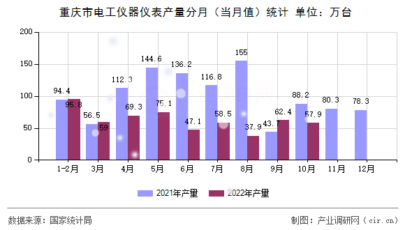 重慶市電工儀器儀表產(chǎn)量分月（當(dāng)月值）統(tǒng)計