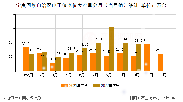 寧夏回族自治區(qū)電工儀器儀表產(chǎn)量分月(當(dāng)月值)統(tǒng)計(jì) 寧夏回族自治區(qū)電工儀器儀表產(chǎn)量分月(當(dāng)月值)統(tǒng)計(jì)