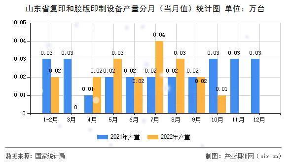 山東省復(fù)印和膠版印制設(shè)備產(chǎn)量分月(當(dāng)月值)統(tǒng)計圖 山東省復(fù)印和膠版印制設(shè)備產(chǎn)量分月(當(dāng)月值)統(tǒng)計圖