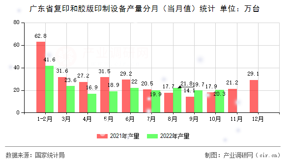 廣東省復(fù)印和膠版印制設(shè)備產(chǎn)量分月（當(dāng)月值）統(tǒng)計(jì)