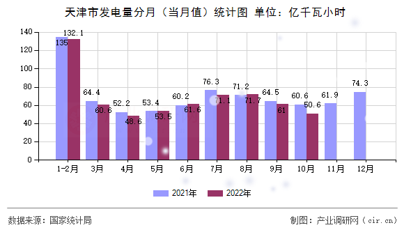 天津市發(fā)電量分月（當(dāng)月值）統(tǒng)計(jì)圖