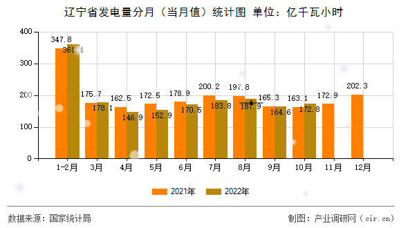 遼寧省發(fā)電量分月（當(dāng)月值）統(tǒng)計(jì)圖