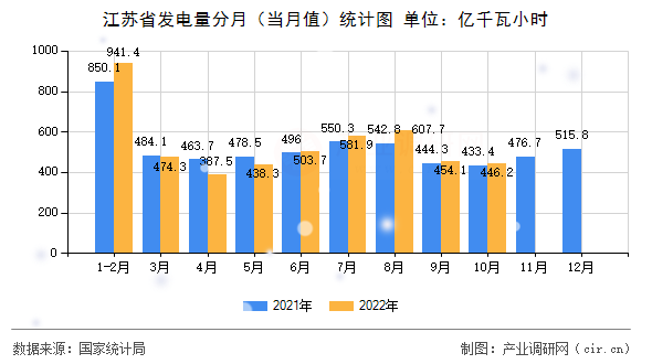 江蘇省發(fā)電量分月（當(dāng)月值）統(tǒng)計(jì)圖