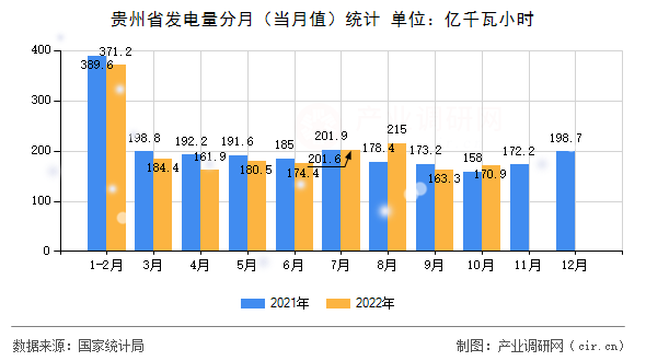 貴州省發(fā)電量分月(當(dāng)月值)統(tǒng)計 貴州省發(fā)電量分月(當(dāng)月值)統(tǒng)計