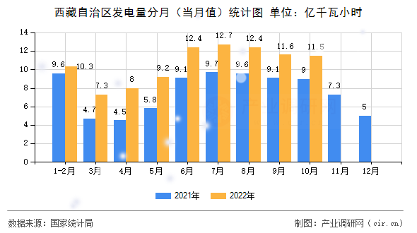 西藏自治區(qū)發(fā)電量分月（當(dāng)月值）統(tǒng)計(jì)圖