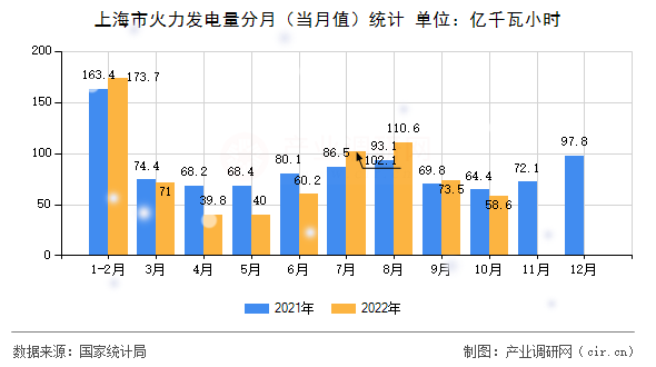 上海市火力發(fā)電量分月（當(dāng)月值）統(tǒng)計(jì)