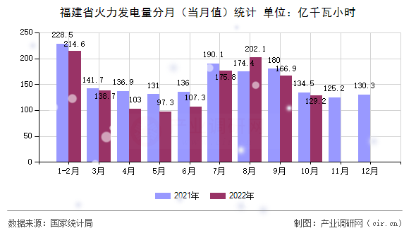 福建省火力發(fā)電量分月（當(dāng)月值）統(tǒng)計