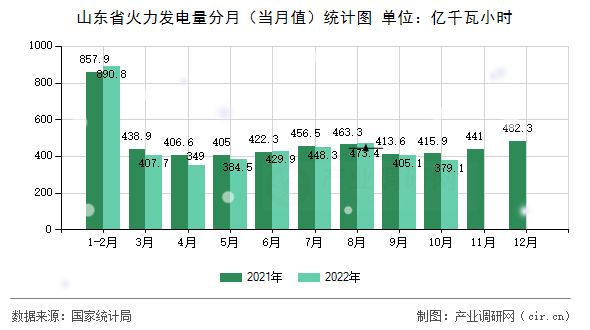 山東省火力發(fā)電量分月(當(dāng)月值)統(tǒng)計(jì)圖 山東省火力發(fā)電量分月(當(dāng)月值)統(tǒng)計(jì)圖