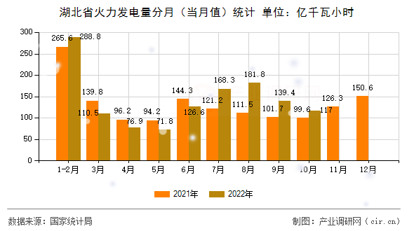 湖北省火力發(fā)電量分月（當(dāng)月值）統(tǒng)計