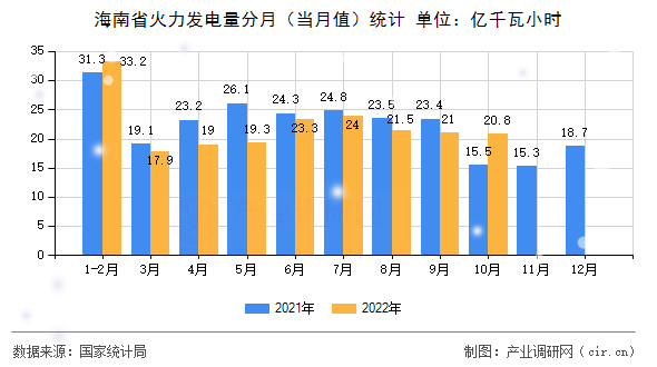海南省火力發(fā)電量分月（當(dāng)月值）統(tǒng)計(jì)